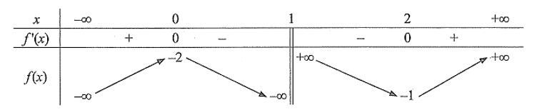 Cho hàm số \(f\left( x \right)\) có bảng biến thiên như sau:  Hàm số đã cho nghịch biến trên khoảng nào sau đây? (ảnh 1)