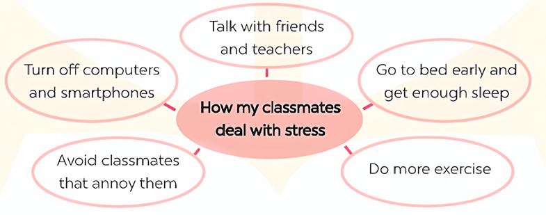 72. Write a paragraph of about 80-100 words about how your classmates should deal with stress. (ảnh 1)