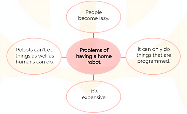 Use the mind map below to write a paragraph (80-100 words) about the possible problems of having a home robot. (ảnh 1)