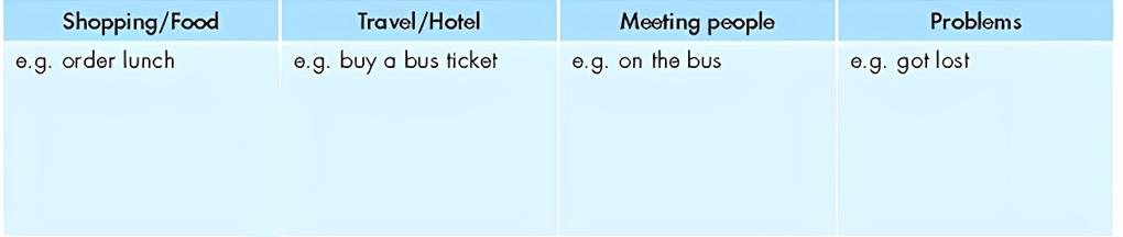 Imagine you went to an English-speaking country on vacation. Make a list of ways you used English on your vacation. Write a postcard to your friend using two or three ideas from your notes in Speaking b or your own ideas. Write 60-80 words. (ảnh 1)