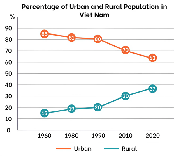 The line graph below illustrates population trends in Vietnam from 1960 to 2020. Write a description (120-150 words) of the graph. Use the expressions in 1, the model and tips in 2, and the suggestions below to help you. (ảnh 1)