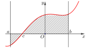 Diện tích của hình phẳng được giới hạn bởi đồ thị hàm số \[y = f\left( x \right)\] như vẽ hình bên, trục hoành và hai  (ảnh 1)