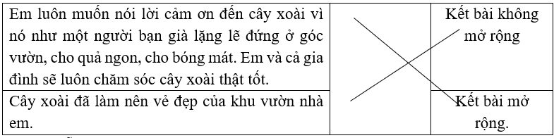 Nối để phân loại các kết bài.Em luôn muốn nói lời cảm ơn đến cây xoài vì nó như một người bạn già lặng lẽ đứng ở góc vườn, cho quả ngon, cho bóng mát. Em và cả gia đình sẽ luôn chăm sóc cây x (ảnh 1)