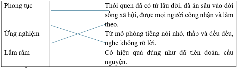 Nối từ với nghĩa tương ứng.Phong tụcThói quen đã có từ lâu đời, đã ăn sâu vào đời sống xã hội, được mọi người công nhận và làm theo.Ứng nghiệmTừ mô phỏng tiếng nói nhỏ, thấp và đều đều, nghe  (ảnh 1)