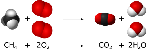 Đốt cháy khí methane (CH4) trong không khí thu được carbon dioxide (CO2) và nước (H2O) theo sơ đồ sau:  (ảnh 1)