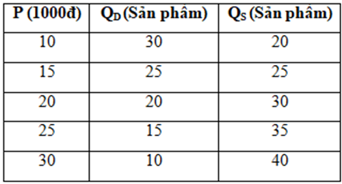 Giá và lượng cân bằng hàng hóa X trên thị trường: A. P=10, Q=30					B. P=20, Q=20 C. P=15, Q=25					D. P=25, Q=15 (ảnh 1)