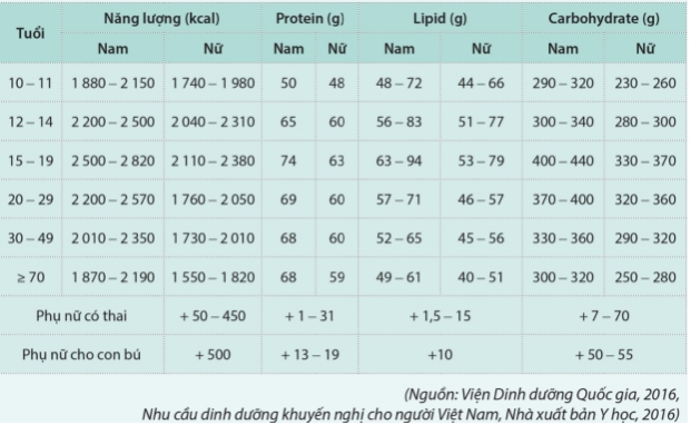 Quan sát bảng nhu cầu năng lượng và chất dinh dưỡng khuyến nghị trong một ngày dưới đây và cho biết mỗi phát biểu sau là đúng hay sai. (ảnh 1)