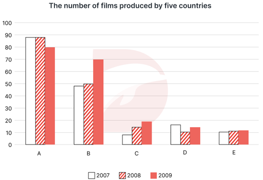 The chart below shows the number of films produced by five countries in three years.  Summarise the information by selecting and reporting the main features, and make comparisons where relevant. Write at least 150 words. (ảnh 1)