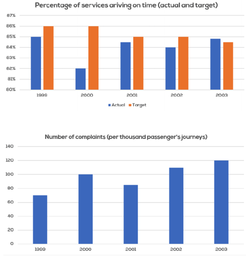 The charts below show the performance of a bus company in terms of punctuality, both actual and target (what actually happened compared to what the company was trying to achieve), and the number of complaints from passengers. Summarise the information by selecting and reporting the main features, and make comparisons where relevant. Write at least 150 words. (ảnh 1)