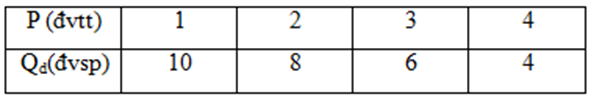 Hàm doanh thu biên của doanh nghiệp có dạng:  A. MR = -1/2Q + 6                                                  B. MR = -Q + 6  C. MR = -2P + 12                                                    D. MR = -4P + 12 (ảnh 1)