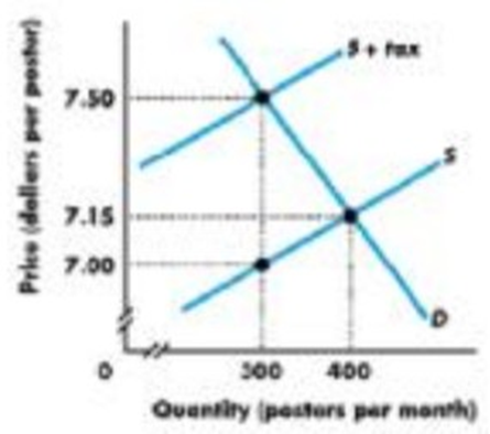 A. 0.50 và 150 B. 0.35 và 200 C. 0.35 và 140 D. 0.50 và 105Hình bên dưới mô tả thị trường của Poster. Thuế (Tax) đánh trên mỗi sản phẩm Poster là _____________. Và số thu thuế của chính phủ là _____________  (ảnh 1)