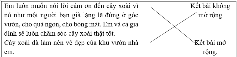 Nối để phân loại các kết bài.Em luôn muốn nói lời cảm ơn đến cây xoài vì nó như một người bạn già lặng lẽ đứng ở góc vườn, cho quả ngon, cho bóng mát. Em và cả gia đình sẽ luôn chăm sóc cây x (ảnh 1)