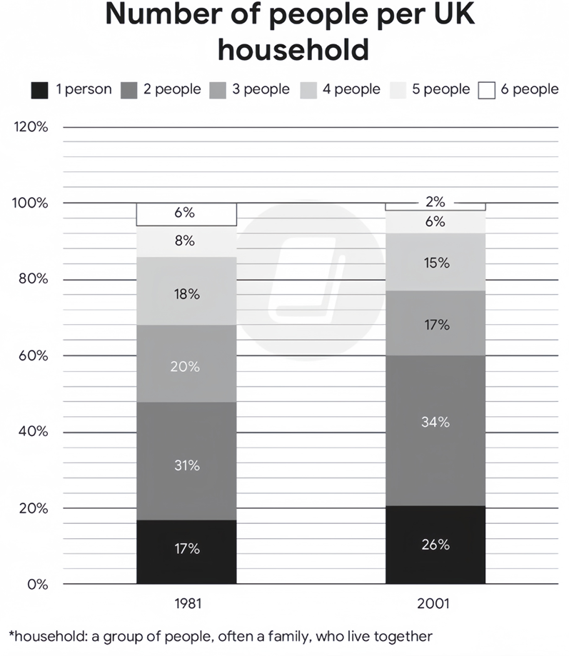 The chart below compares the number of people per household* by percentage in the UK in 1981 and 2001. Summarise the information by selecting and reporting the main features, and make comparisons where relevant. Write at least 150 words. (ảnh 1)