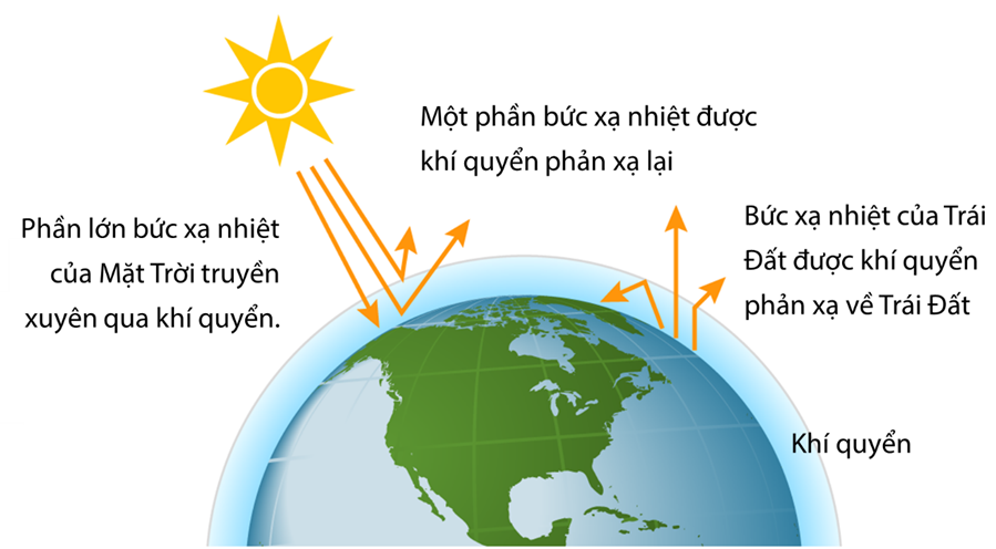 Đọc đoạn thông tin sau:     Hiệu ứng nhà kính       Hằng ngày, Mặt Trời truyền về Trái Đất dưới hình thức bức xạ nhiệt một lượng năng lượng khổng lồ, lớn gấp khoảng 20 000 lần tổng năng lượng mà con người sử dụng. Trái Đất hấp thụ một phần năng lượng này, đồng thời phản xạ lại một phần dưới hình thức bức xạ nhiệt của Trái Đất. Bầu khí quyển bao quanh Trái Đất có tác dụng giống như một nhà lợp kính, giữ lại bức xạ nhiệt của Trái Đất làm cho bề mặt của Trái Đất và không khí bao quanh Trái Đất nóng lên. Do sự tương tự đó mà hiệu ứng này của bầu khí quyển được gọi là hiệu ứng nhà kính khí quyển, gọi tắt là hiệu ứng nhà kính. Trong khí quyển thì khí carbon dioxide (CO2) đóng vai trò quan trọng nhất trong việc gây ra hiệu ứng nhà kính. Hiệu ứng nhà kính vừa có thể có ích vừa có thể có hại. Hiện nay người ta đang cố gắng làm giảm hiệu ứng nhà kính để ngăn không cho nhiệt độ trên Trái Đất tăng lên quá nhanh đe doạ cuộc sống của con người và các sinh vật khác trên hành tinh này.  a) Hiệu ứng nhà kính khí quyển là do:  A. Có bầu khí quyển của Trái Đất.                     B. Bức xạ của Mặt Trời là bức xạ mạnh.  C. Bức xạ của Trái Đất là bức xạ yếu.               D. Cả 3 lí do trên.  b) Biện pháp nào sau đây không làm giảm hiệu ứng nhà kính?  A. Giảm nhà máy nhiệt điện.                              B. Tăng nhà máy thuỷ điện.  C. Giảm sử dụng động cơ đốt trong.                  D. Tăng đất trồng trọt bằng cách đốt rừng. (ảnh 1)