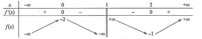 Cho hàm số \(f\left( x \right)\) có bảng biến thiên như sau:  Hàm số đã cho nghịch biến trên khoảng nào sau đây? (ảnh 1)