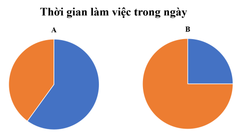 Thời gian làm việc trong một ngày của ba bác công nhân A, B lần lượt là 25%, 40%. Mỗi biểu đồ bên biểu thị thời gian làm việc trong một ngày của ai?  (ảnh 1)