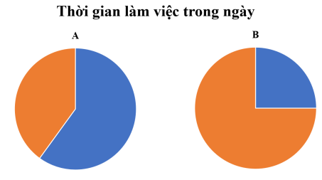 Thời gian làm việc trong một ngày của ba bác công nhân A và B lần lượt là 25%, 40%. Mỗi biểu đồ bên biểu thị thời gian làm việc trong một ngày của ai? (ảnh 1)