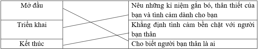 Nối các phần của đoạn văn trên với nội dung tương ứng.Mở đầuNêu những kỉ niệm gắn bó, thân thiết của bạn và tình cảm dành cho bạnTriển khaiKhẳng định tình cảm bền chặt với người bạn thânKết t (ảnh 1)