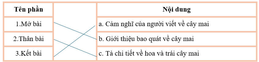  Xác định nội dung của từng phần trong bài Cây mai tứ quý.   Cây mai tứ quýCây mai cao trên hai mét, dáng thanh, thân thẳng như thân trúc. Tán tròn tự nhiên xòe rộng ở phần gốc, thu dần thành (ảnh 1)