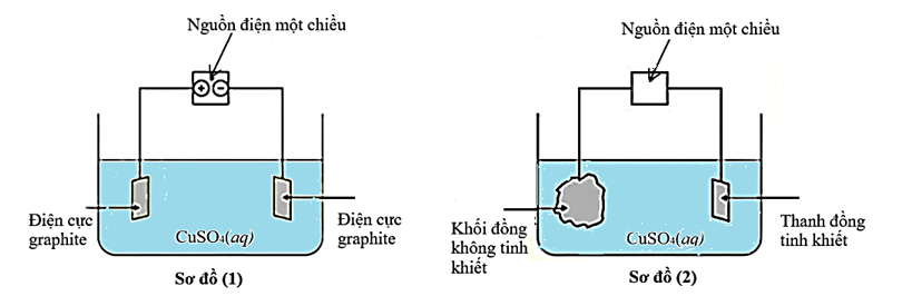 Cho sơ đồ (1) biểu diễn sự điện phân dung dịch CuSO4(aq) với điện cực trơ, sơ đồ (2) biểu diễn quá trình tinh luyện (ảnh 1)