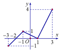 Cho hàm số \(y = f\left( x \right)\) có tập xác định \(\left[ { - 3;3} \right]\) và đồ thị của nó được biểu diễn như hình dưới đây (ảnh 1)