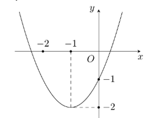 Parabol dưới đây là đồ thị của hàm số nào?   	A. \(y = {x^2} + 2x - 1\).	B. \(y = {x^2} + 2x - 2\).	 (ảnh 1)