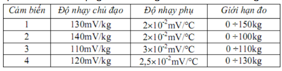 Chọn cảm biến tốt nhất về mặt kỹ thuật để đo khối lượng với khoảng cần đo từ 0÷100kg:                                                                   A. Cảm biến 1 B. Cảm biến 2 C. Cảm biến 3 D. Cảm biến 4 (ảnh 1)