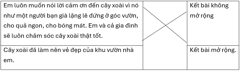 Nối để phân loại các kết bài.Em luôn muốn nói lời cảm ơn đến cây xoài vì nó như một người bạn già lặng lẽ đứng ở góc vườn, cho quả ngon, cho bóng mát. Em và cả gia đình sẽ luôn chăm sóc cây x (ảnh 1)