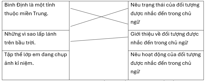 Vị ngữ trong những câu sau có tác dụng gì?Bình Định là một tỉnh thuộc miền Trung.Nêu trạng thái của đối tượng được nhắc đến trong chủ ngữNhững vì sao lấp lánh trên bầu trời.Giới thiệu về đối  (ảnh 1)