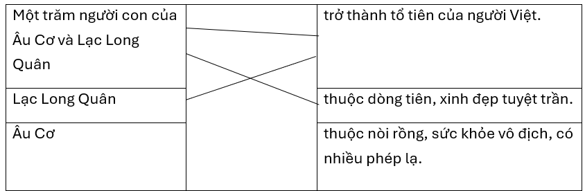 Nối để tạo thành câu.Một trăm người con của Âu Cơ và Lạc Long Quântrở thành tổ tiên của người Việt.Lạc Long Quânthuộc dòng tiên, xinh đẹp tuyệt trần.Âu Cơthuộc nòi rồng, sức khỏe vô địch, có  (ảnh 1)