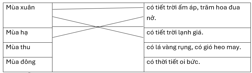 Nối để tạo thành câu.Mùa xuâncó tiết trời ấm áp, trăm hoa đua nở.Mùa hạcó tiết trời lạnh giá.Mùa thucó lá vàng rụng, có gió heo may.Mùa đôngcó thời tiết oi bức. (ảnh 1)