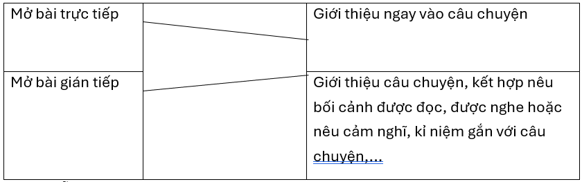 Phân biệt mở bài trực tiếp và mở bài gián tiếp bằng cách nối.Mở bài trực tiếpGiới thiệu ngay vào câu chuyệnMở bài gián tiếpGiới thiệu câu chuyện, kết hợp nêu bối cảnh được đọc, được nghe hoặc (ảnh 1)