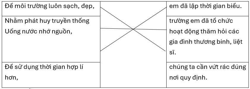 Nối trạng ngữ với thành phần chính để tạo thành câu.Để môi trường luôn sạch, đẹp,em đã lập thời gian biểu.Nhằm phát huy truyền thống Uống nước nhớ nguồn,trường em đã tổ chức hoạt động thăm hỏ (ảnh 1)