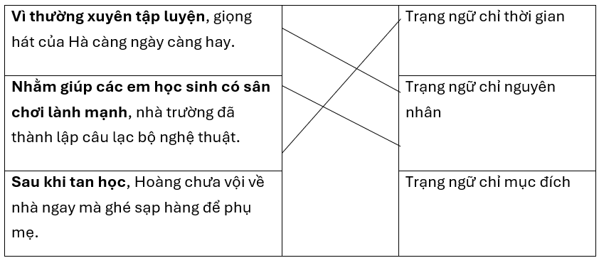 Nối cho đúng.Vì thường xuyên tập luyện, giọng hát của Hà càng ngày càng hay.Trạng ngữ chỉ thời gianNhằm giúp các em học sinh có sân chơi lành mạnh, nhà trường đã thành lập câu lạc bộ nghệ thu (ảnh 1)