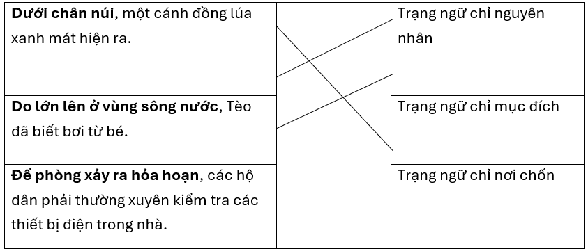 Nối cho đúng.Dưới chân núi, một cánh đồng lúa xanh mát hiện ra.Trạng ngữ chỉ nguyên nhânDo lớn lên ở vùng sông nước, Tèo đã biết bơi từ bé.Trạng ngữ chỉ mục đíchĐể phòng xảy ra hỏa hoạn, các  (ảnh 1)