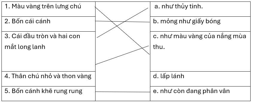 Hoàn thành những chi tiết miêu tả hình dáng, bề ngoài của chú chuồn chuồn?1. Màu vàng trên lưng chú                                 a. như thủy tinh.2. Bốn cái cánh                            (ảnh 1)