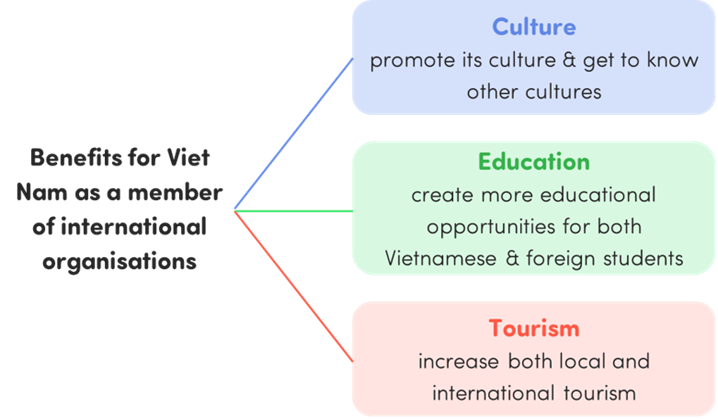 Write a paragraph (120-150 words) about the benefits for Vietnam as a member of international organizations. Use the information in the diagram in 2. (ảnh 1)