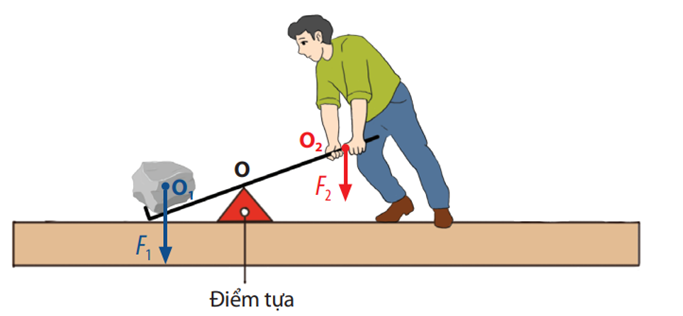 Hình bên dưới là ứng dụng nguyên tắc đòn bẩy loại mấy? (ảnh 1)