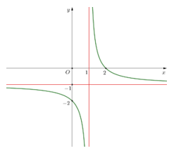 Cho hàm số \(y = f\left( x \right)\) có đồ thị như hình vẽ bên. (ảnh 1)