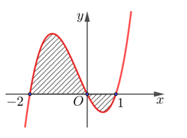 Đồ thị trong hình bên là của hàm số \(y = f\left( x \right)\). Biết \(\int\limits_{ - 2}^0 {f\left( x \right) (ảnh 1)