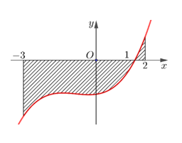 Gọi \(S\) là diện tích hình phẳng giới hạn bởi các đường \(y = f\left( x \right)\), trục hoành và hai đường thẳng (ảnh 1)