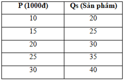 Hàm cung về hàng hóa X trên thị trường: A. Ps= Q + 10						B. Ps= Q -10 C. Ps= 2Q – 5						D. Ps= 2Q + 5 (ảnh 1)