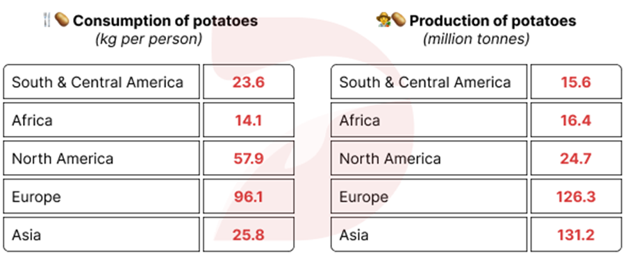 The tables below provide information about the consumption and production of potatoes in five parts of the world in 2006.  Summarize the information by selecting and reporting the main features, and make comparisons where relevant. Write at least 150 words. (ảnh 1)