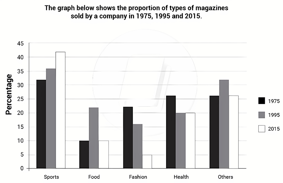 The graph below shows the proportion of types of magazines sold by the company in 1975, 1995 and 2015. Summarise the information by selecting and reporting the main features, and make comparisons where relevant. Write at least 150 words. (ảnh 1)