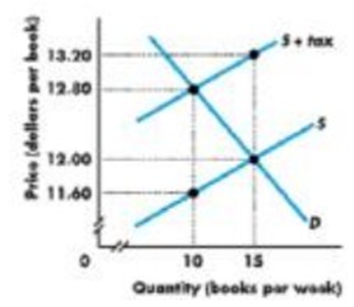 A. 1.20;0.80;0.80; 12$ B. 1.20;0.80;0.80; 128$ C. 0.80;1.20;1.20; 12$ D. 0.40;0.40;0.40; 4$Hình bên dưới mô tả thị trường sách (book) trước và sau khi có thuế (tax) trong tuần (week). Mức thuế trên một quyển sách là _________, trong đó người mua trả ________ trên mỗi quyển và tổng số thuế mà chính phủ thu được (mỗi tuần) là _________  (ảnh 1)