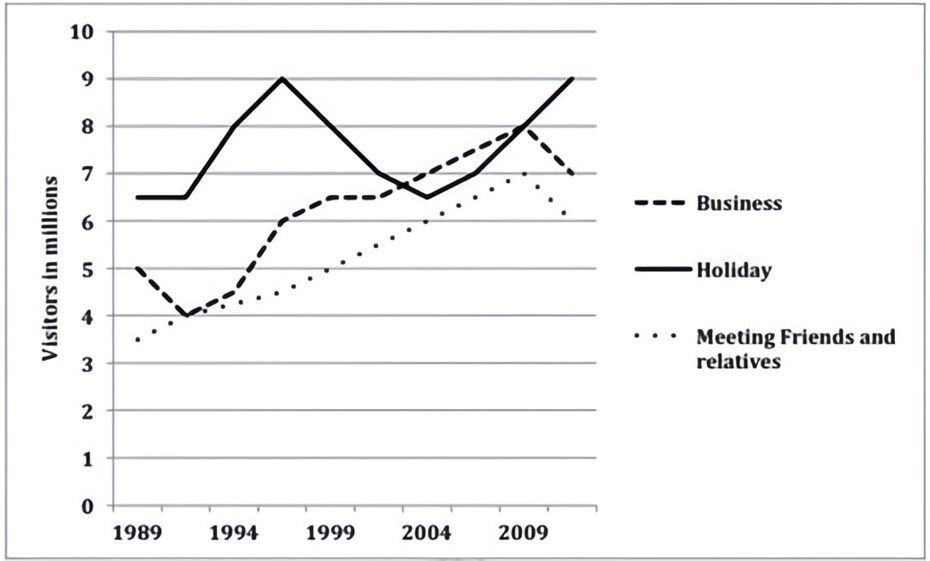 The graph below shows the number of overseas visitors who came to the UK for different purposes between 1989 and 2009. Summarise the information by selecting and reporting the main features, and make comparisons where relevant. Write at least 150 words. (ảnh 1)