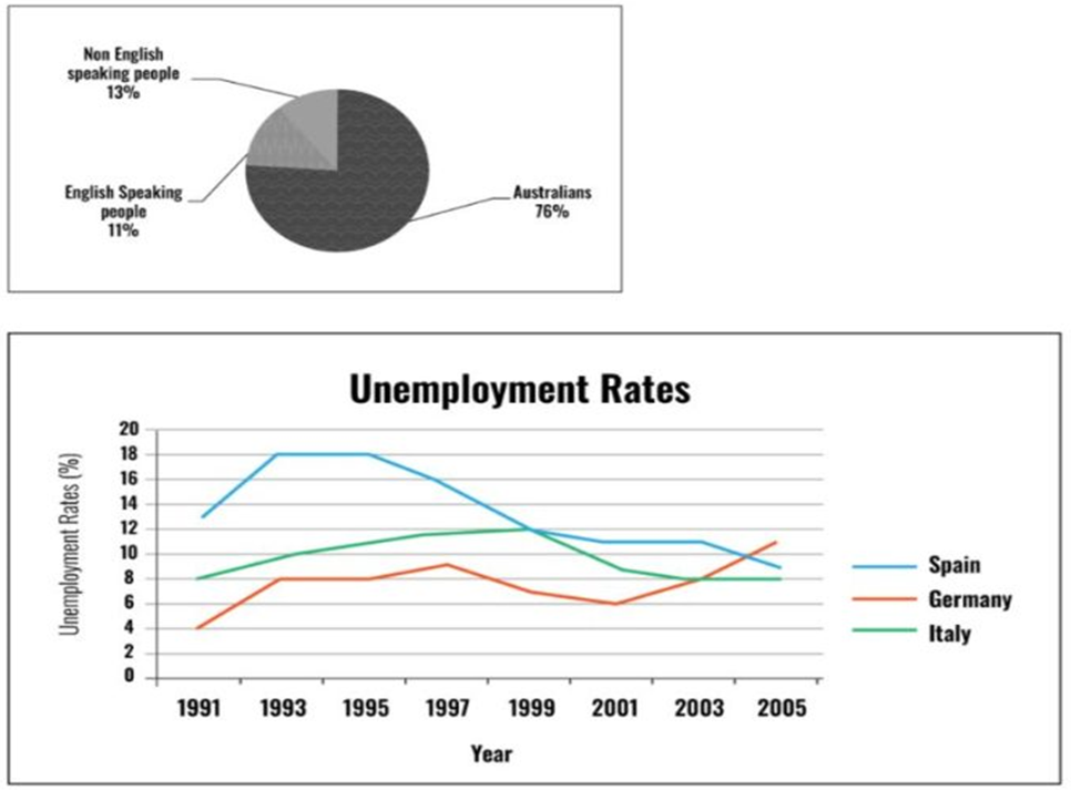 The chart and graph below give the information about three categories of workers in Australia and unemployment levels within those categories. Summarise the information by selecting and reporting the main features, and make comparisons where relevant. Write at least 150 words. (ảnh 1)