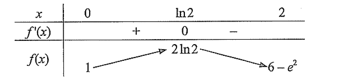 Giá trị lớn nhất của hàm số \(f\left( x \right) = 2 + 2x - {e^x}\) trên đoạn \(\left[ {0;2} \right]\) bằng (ảnh 1)