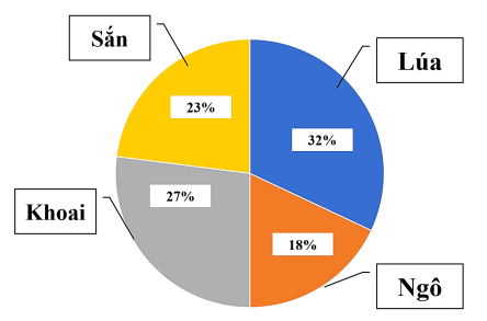 Hoàn thành biểu đồ sau:    Một trang trại trồng 4 loại cây: lúa, ngô, khoai, và sắn. Bảng dưới đây cho biết kết quả thu hoạch từng loại cây so với tổng số sản phẩm đã thu hoạch của trang trại trong tháng 6.Điền vào chỗ trống cho thích hợp để hoàn thành biểu đồ hình quạt tròn về kết quả thu hoạch từng loại cây của trang trại trong tháng 6. (ảnh 2)