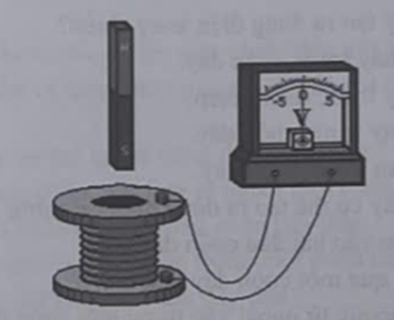 Giải thích tại sao khi thả nam châm rơi qua cuộn dây thì kim điện kế bị lệch? (ảnh 1)